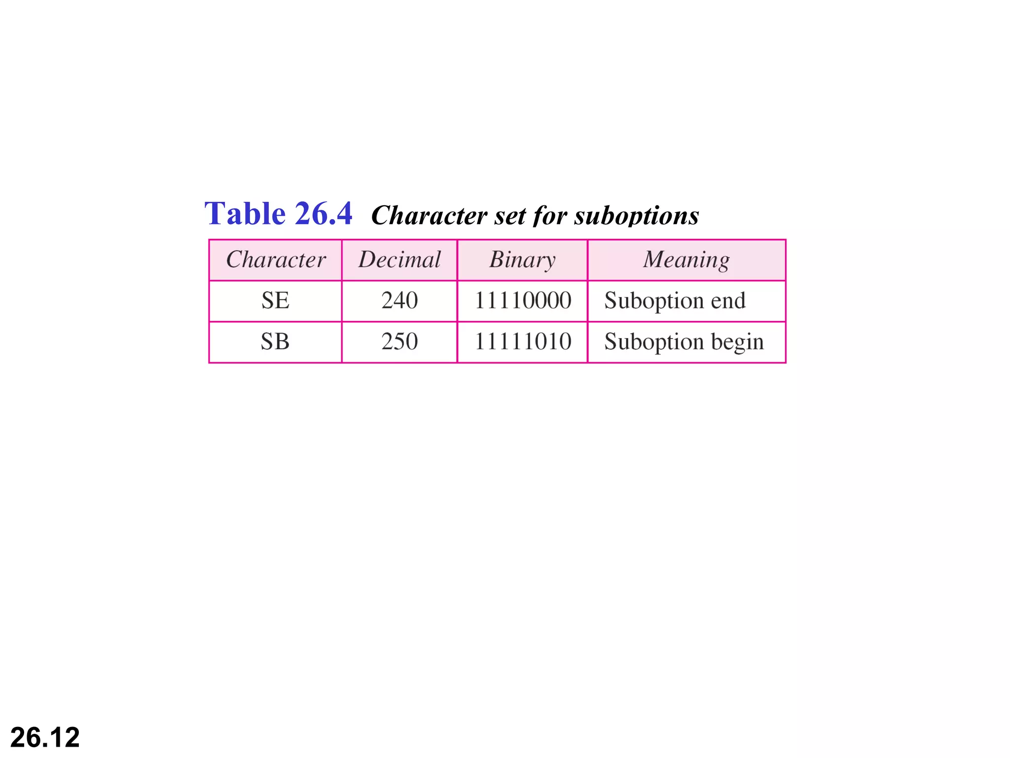 Table 26.4  Character set for suboptions 