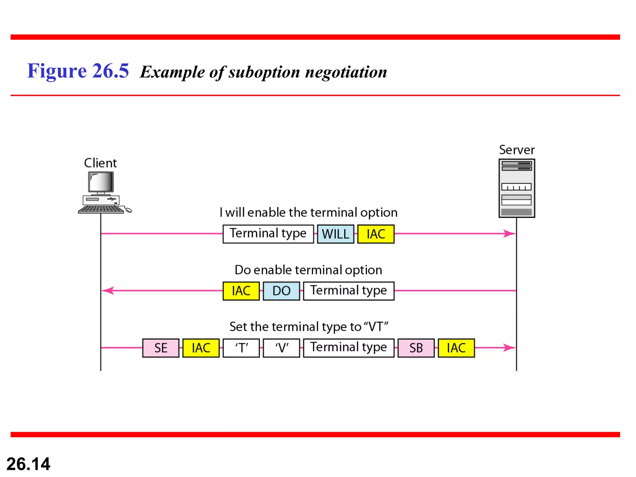 Figure 26.5  Example of suboption negotiation 
