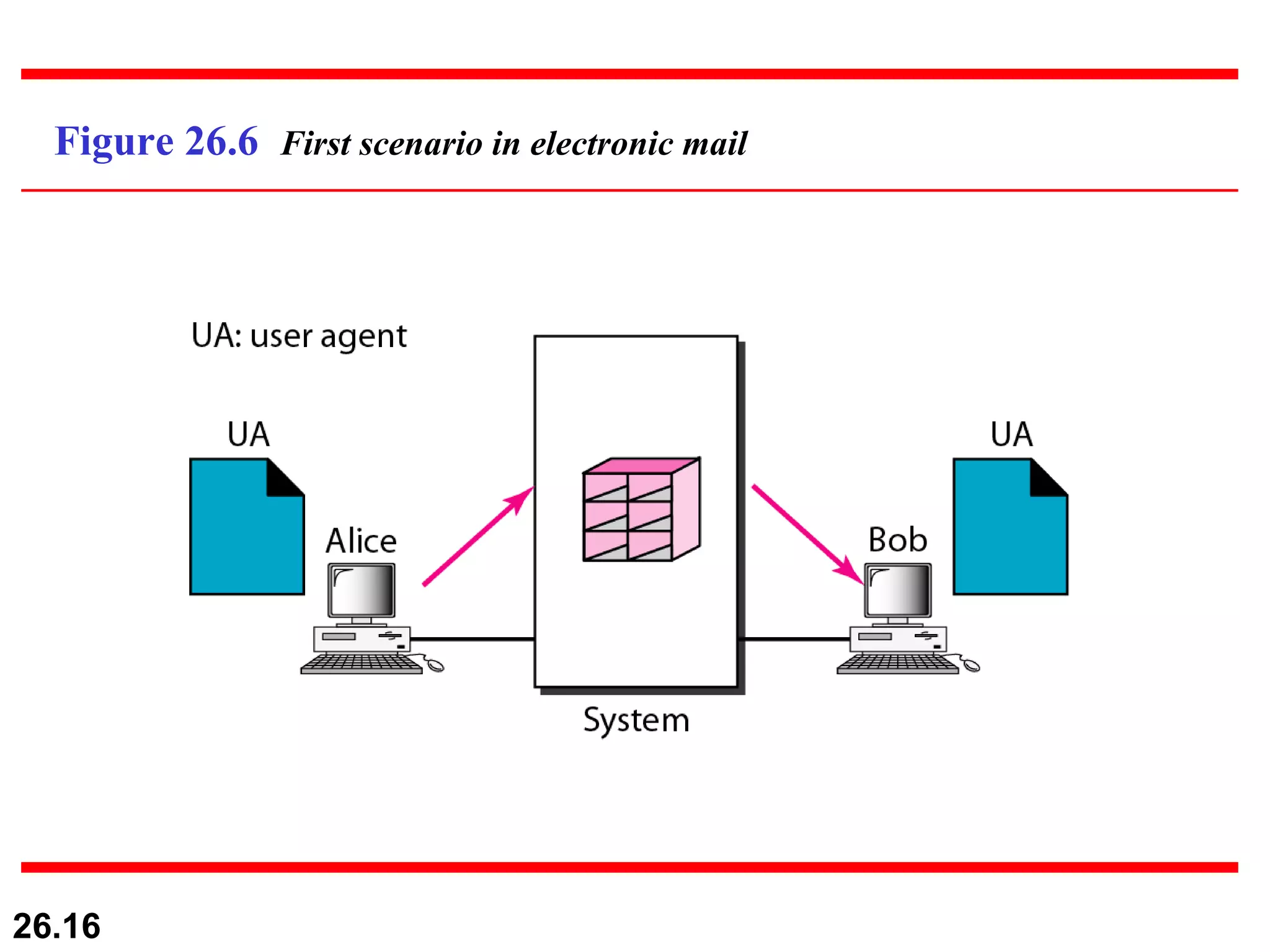 Figure 26.6  First scenario in electronic mail 