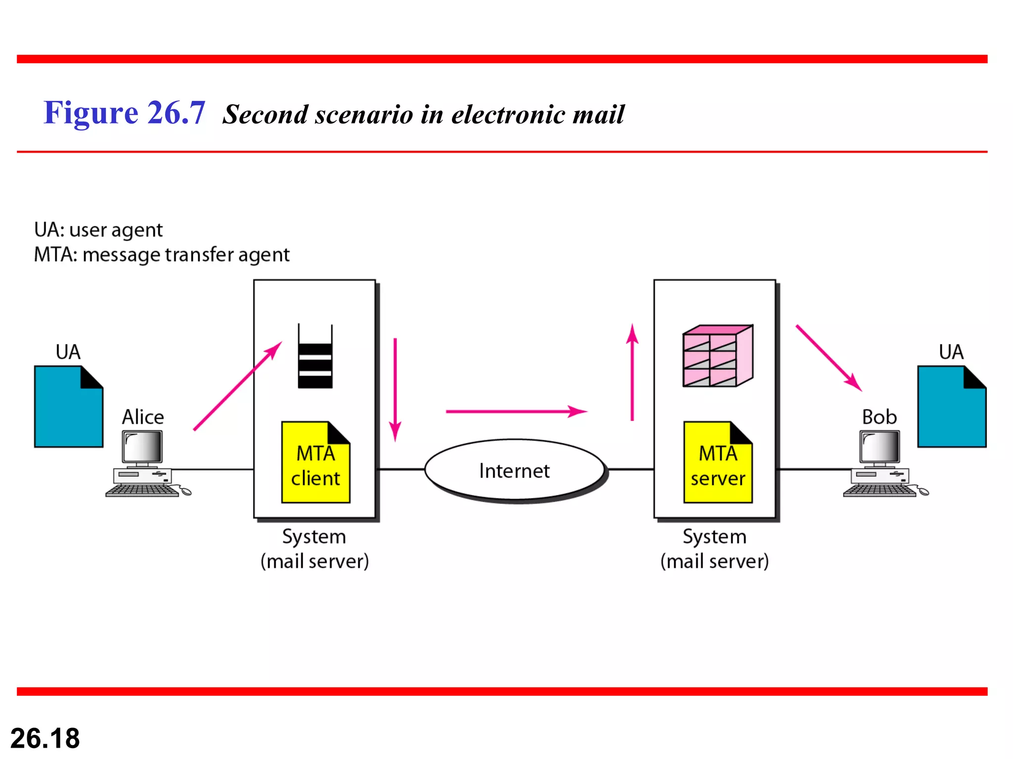Figure 26.7  Second scenario in electronic mail 