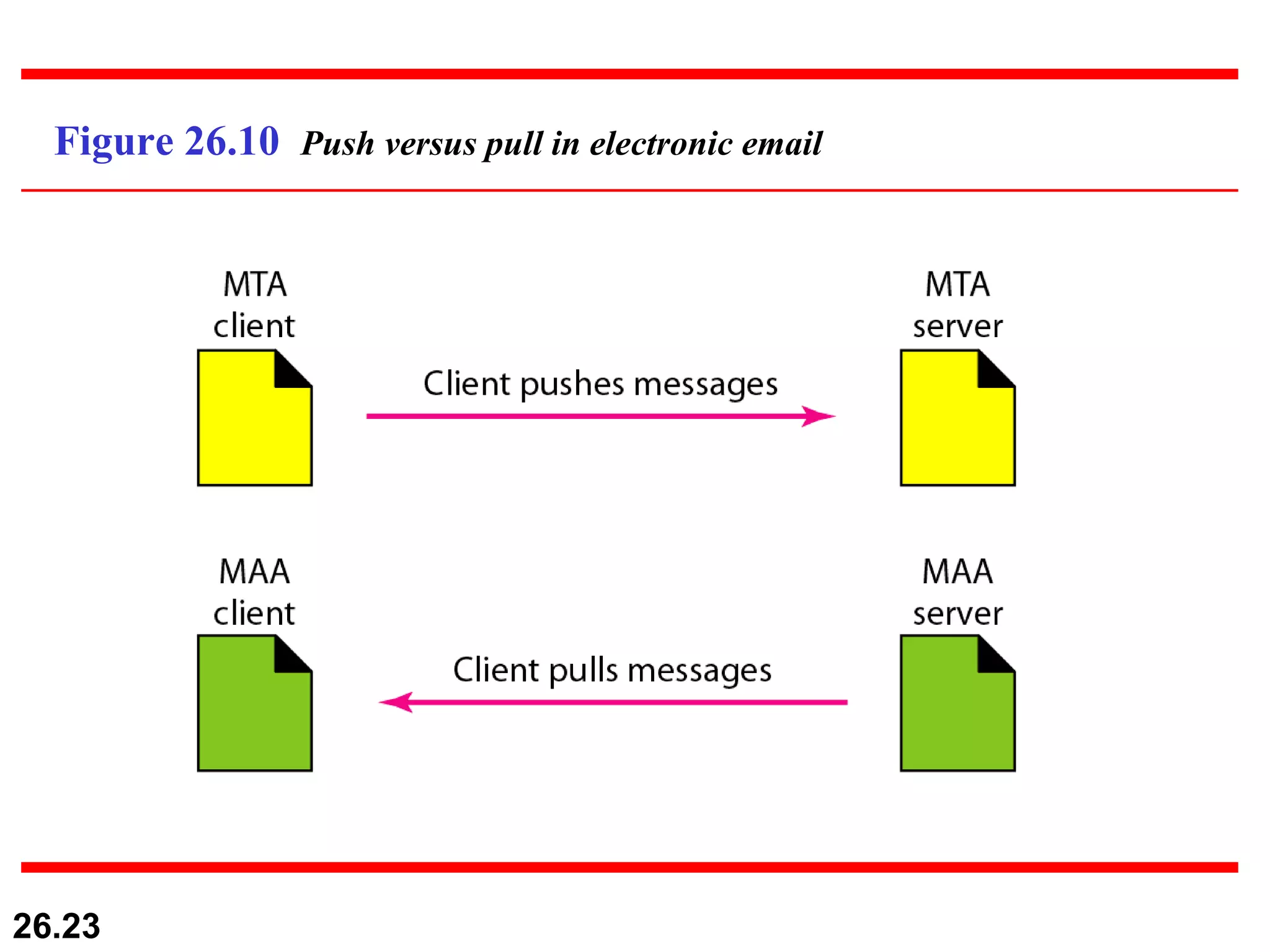 Figure 26.10  Push versus pull in electronic email 