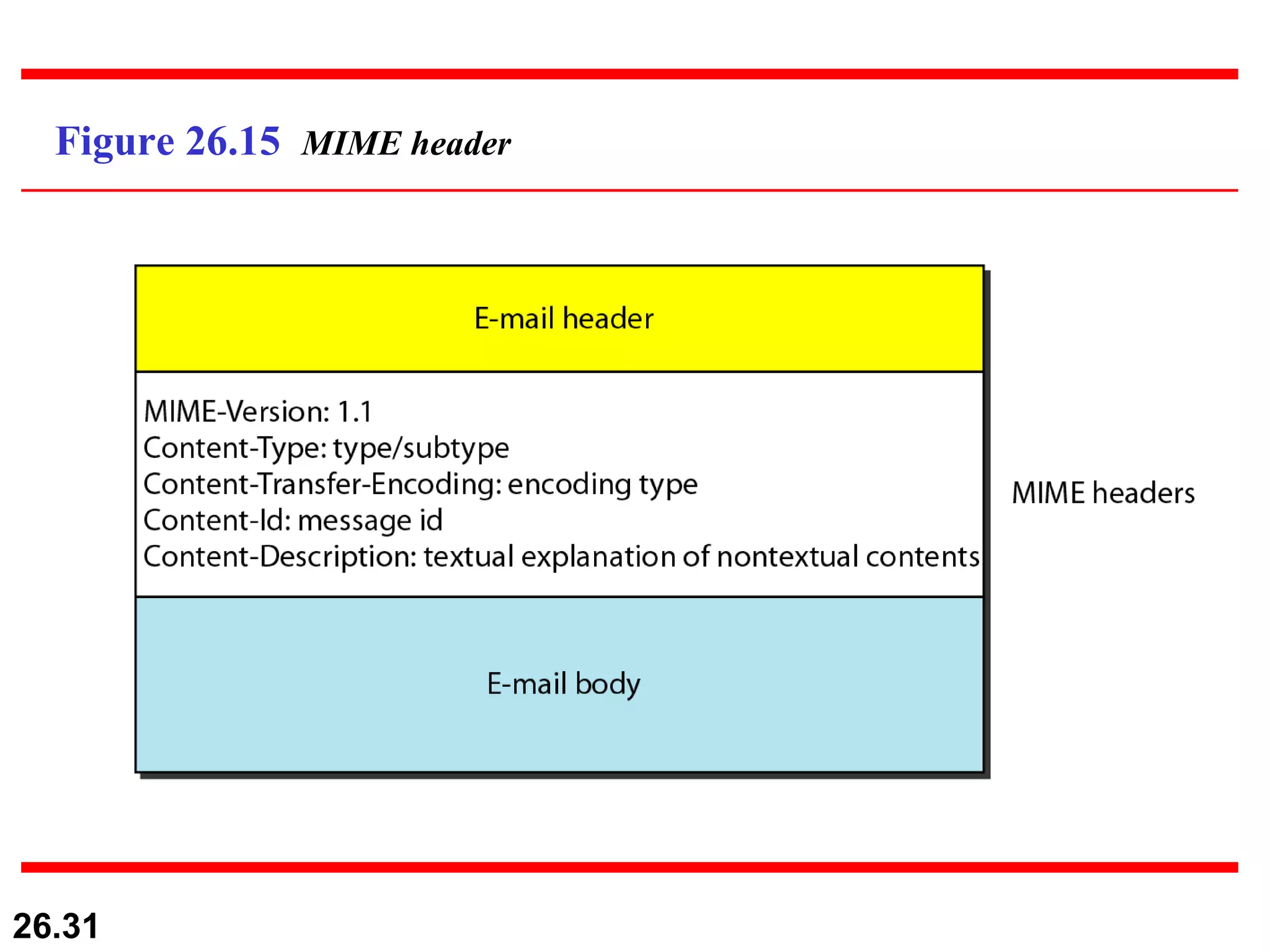 Figure 26.15  MIME header 