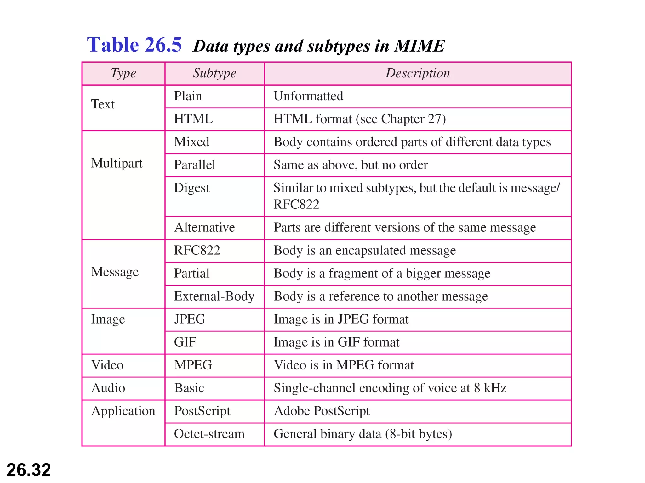 Table 26.5  Data types and subtypes in MIME 