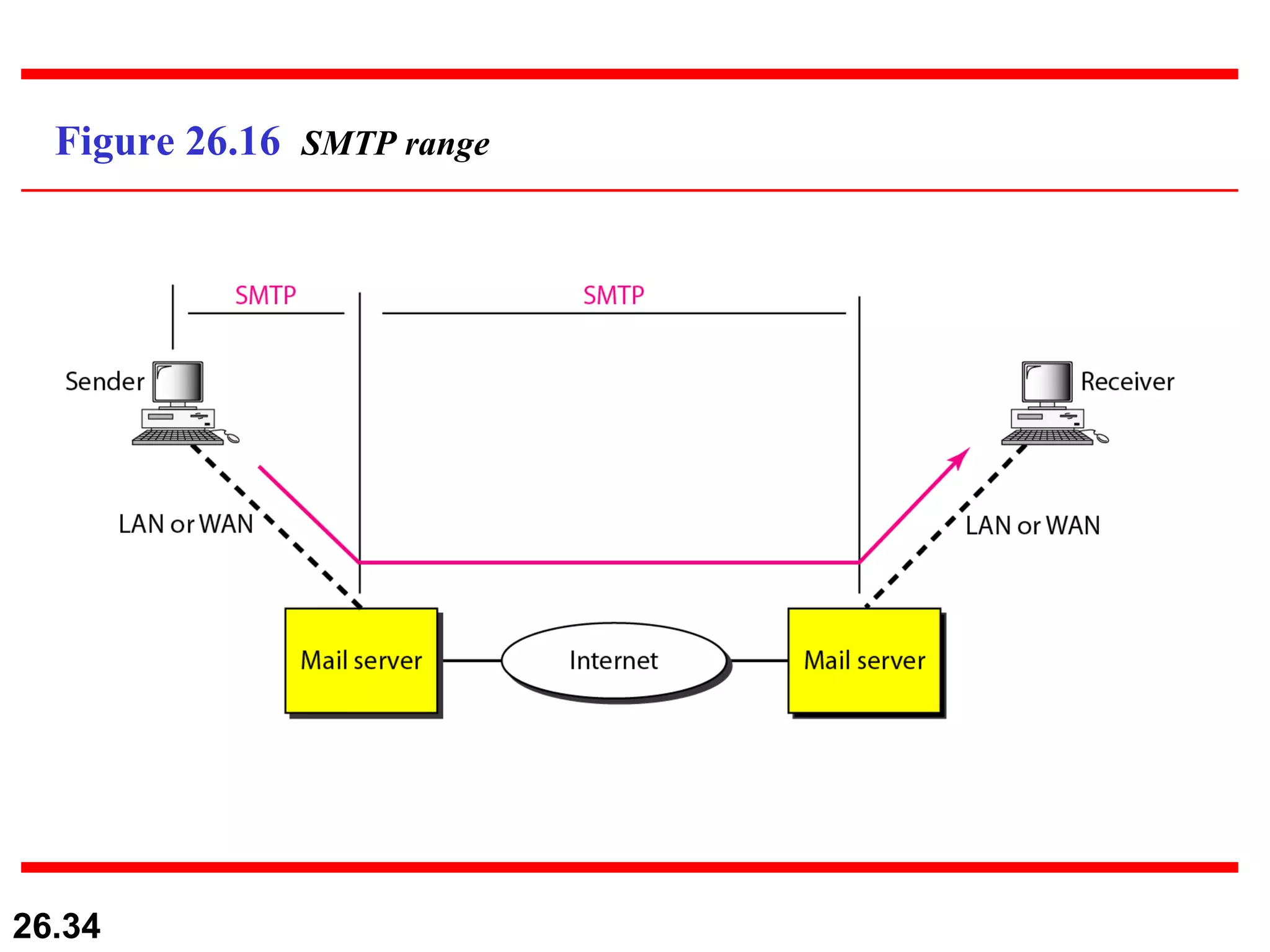 Figure 26.16  SMTP range 