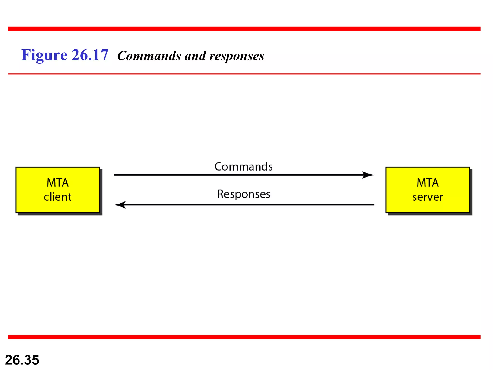 Figure 26.17  Commands and responses 