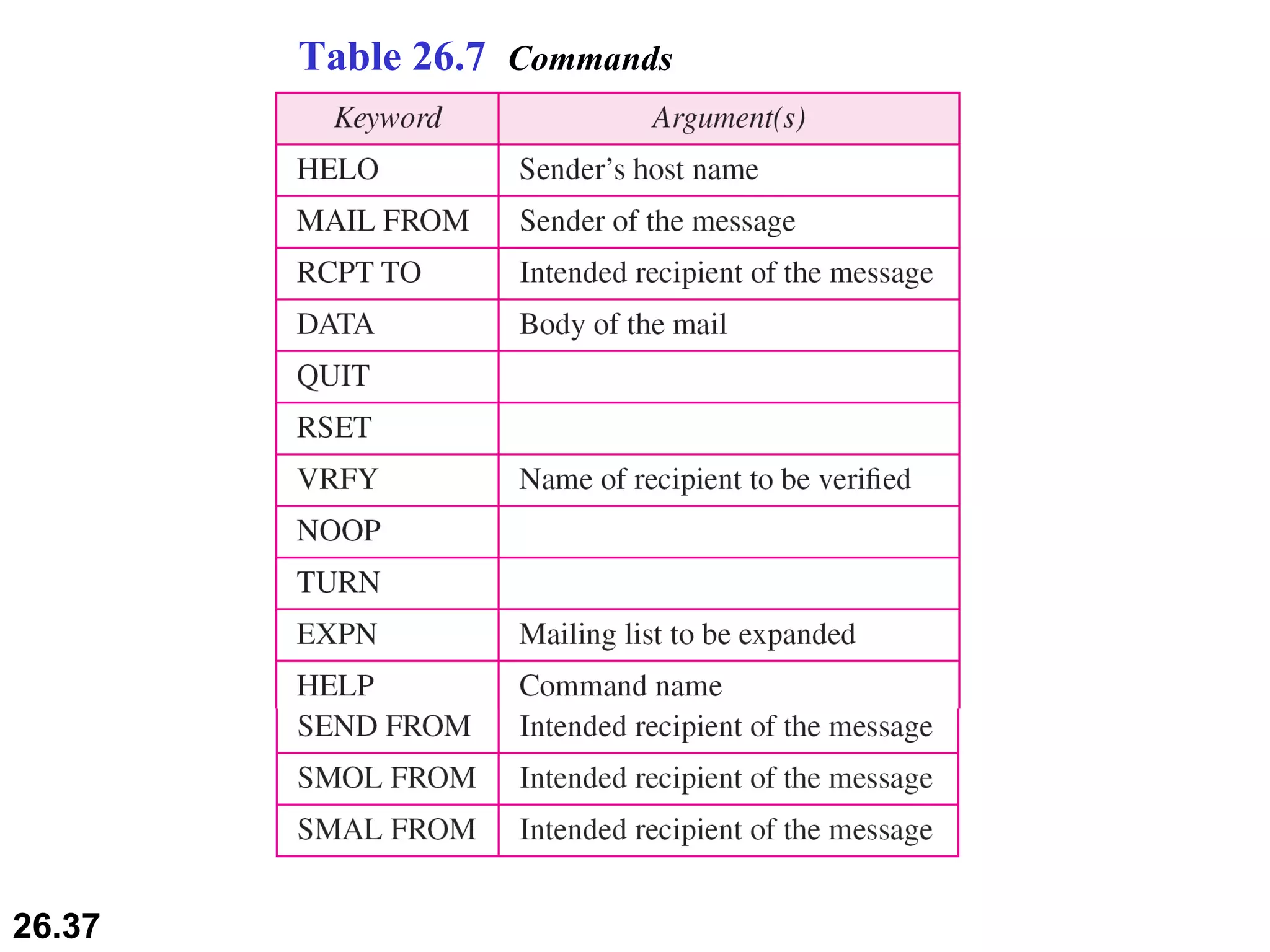 Table 26.7  Commands 