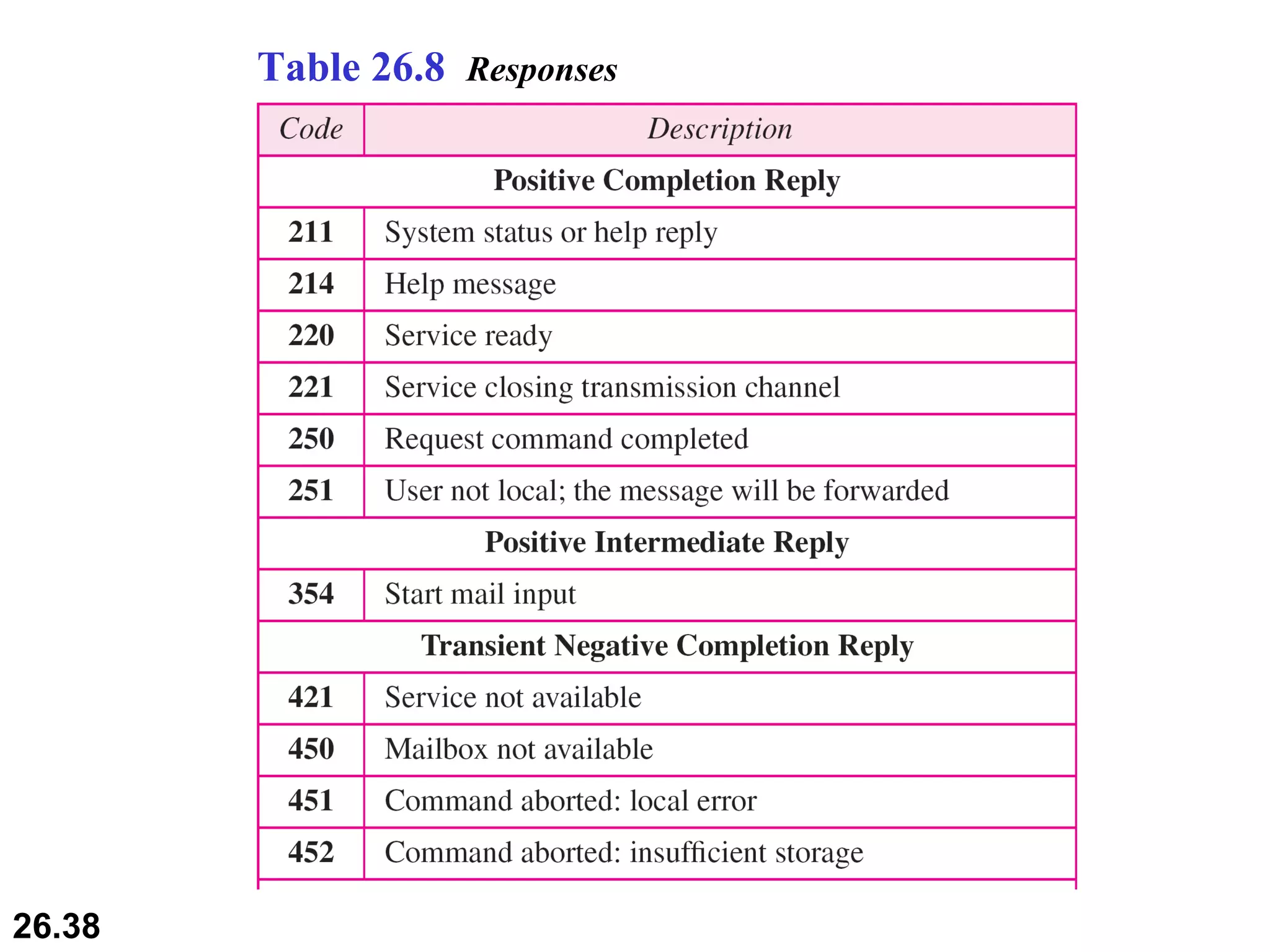 Table 26.8  Responses 