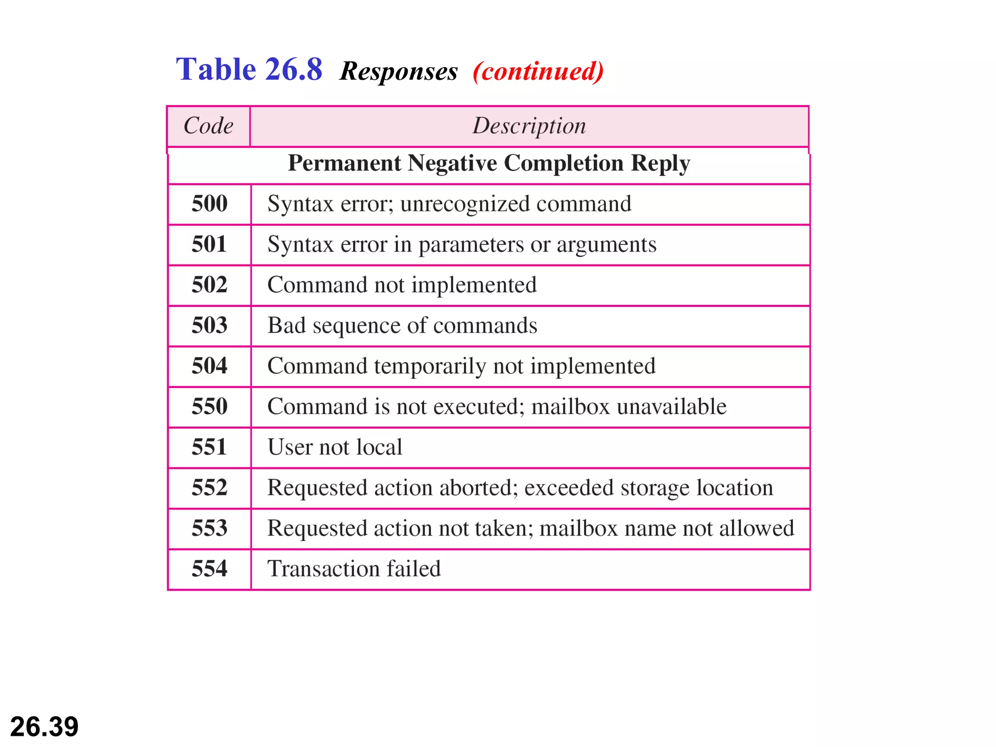 Table 26.8  Responses  (continued) 