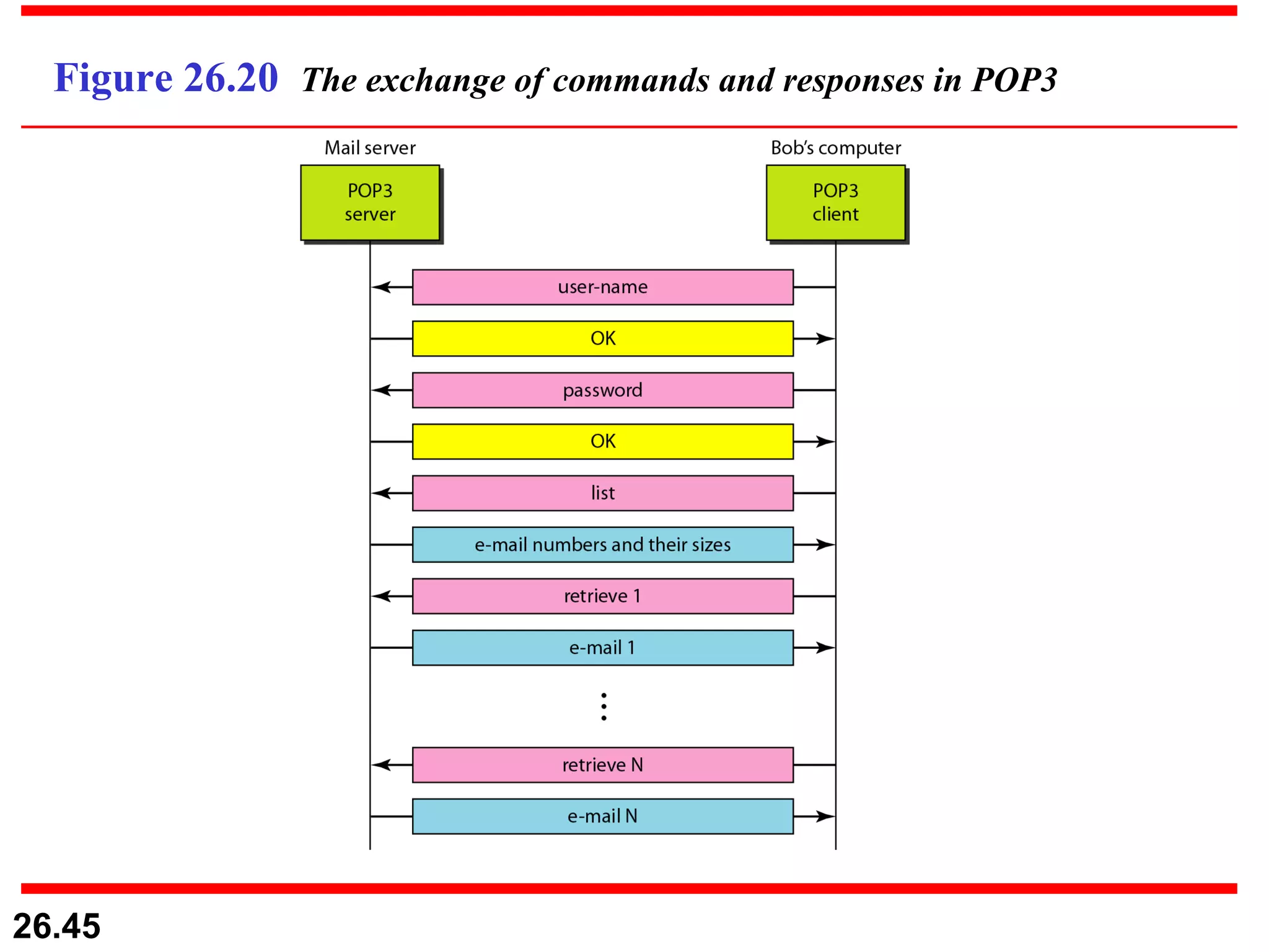 Figure 26.20  The exchange of commands and responses in POP3 