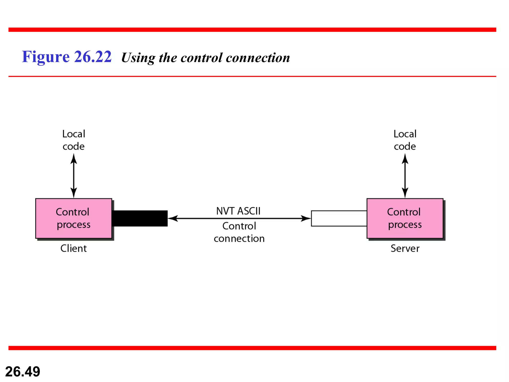 Figure 26.22  Using the control connection 