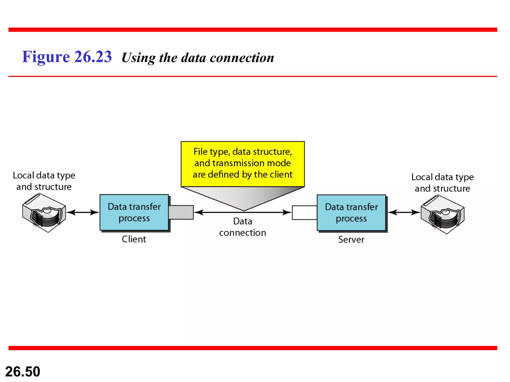Figure 26.23  Using the data connection 