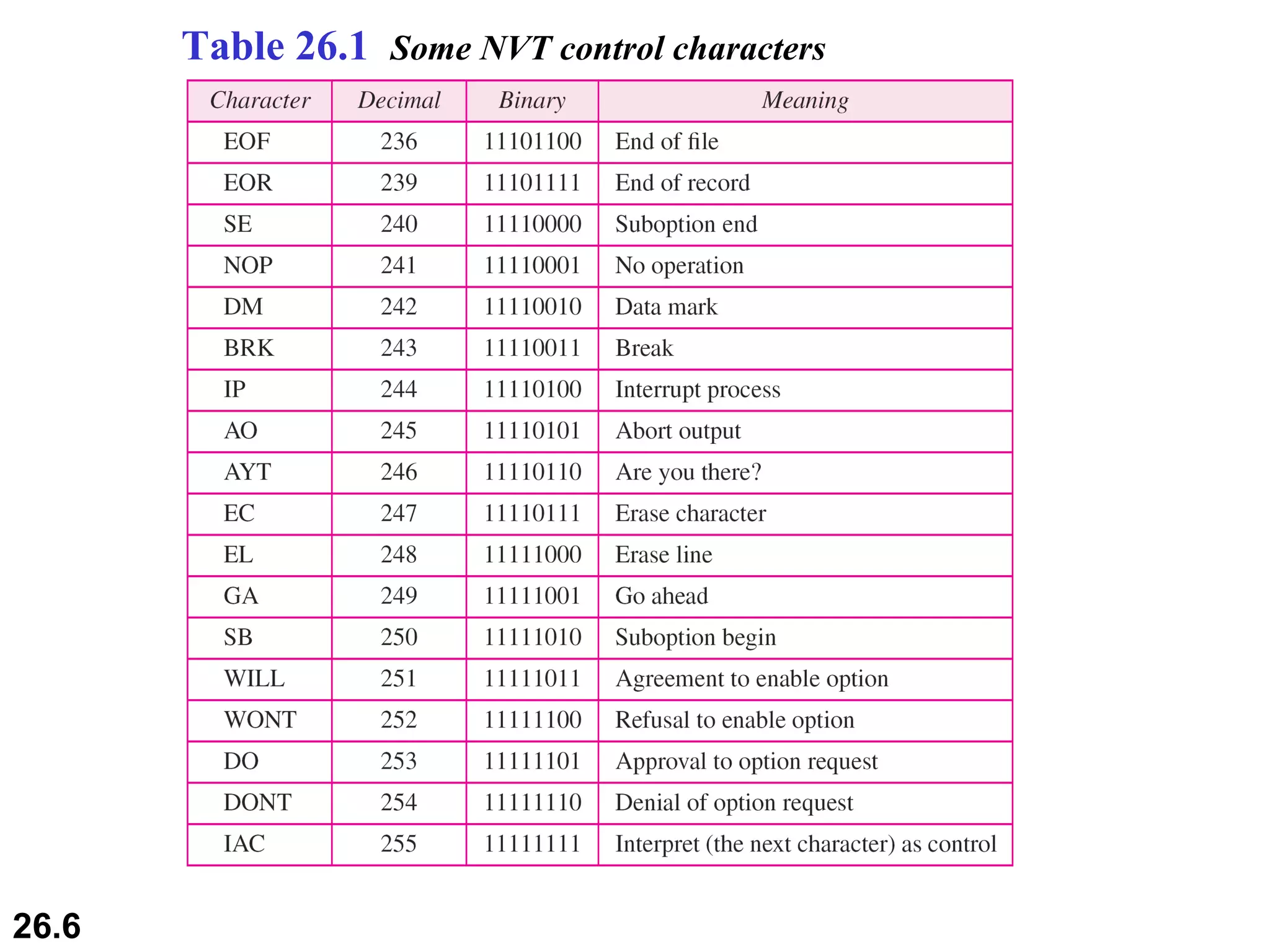Table 26.1  Some NVT control characters 
