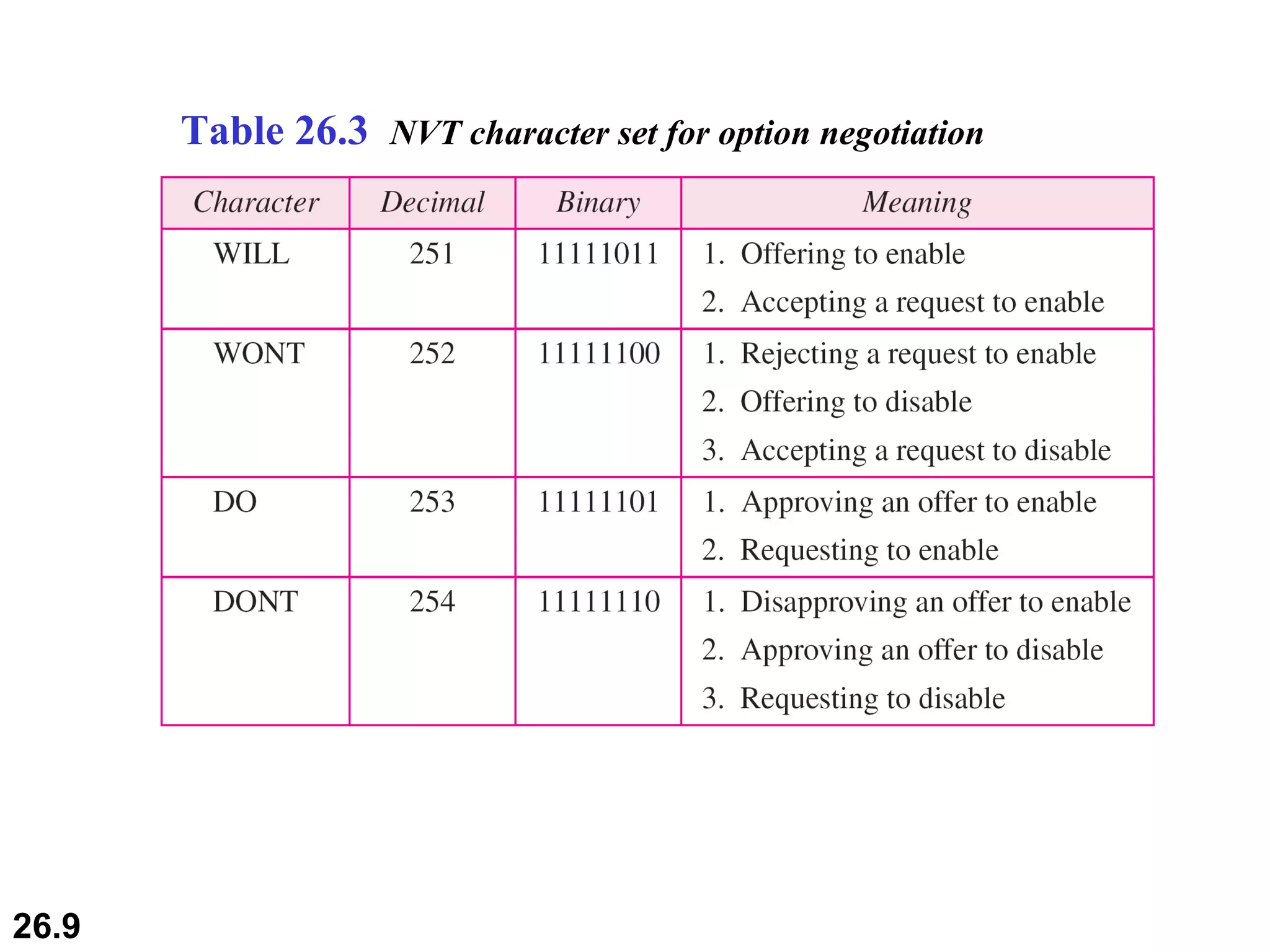 Table 26.3  NVT character set for option negotiation 