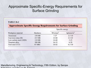 Manufacturing, Engineering & Technology, Fifth Edition, by Serope
Approximate Specific-Energy Requirements for
Surface Grinding
 
