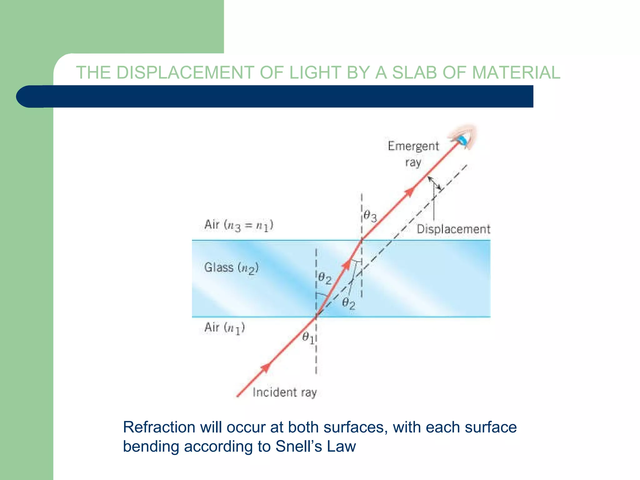 THE DISPLACEMENT OF LIGHT BY A SLAB OF MATERIAL Refraction will occur at both surfaces, with each surface bending according to Snell’s Law 