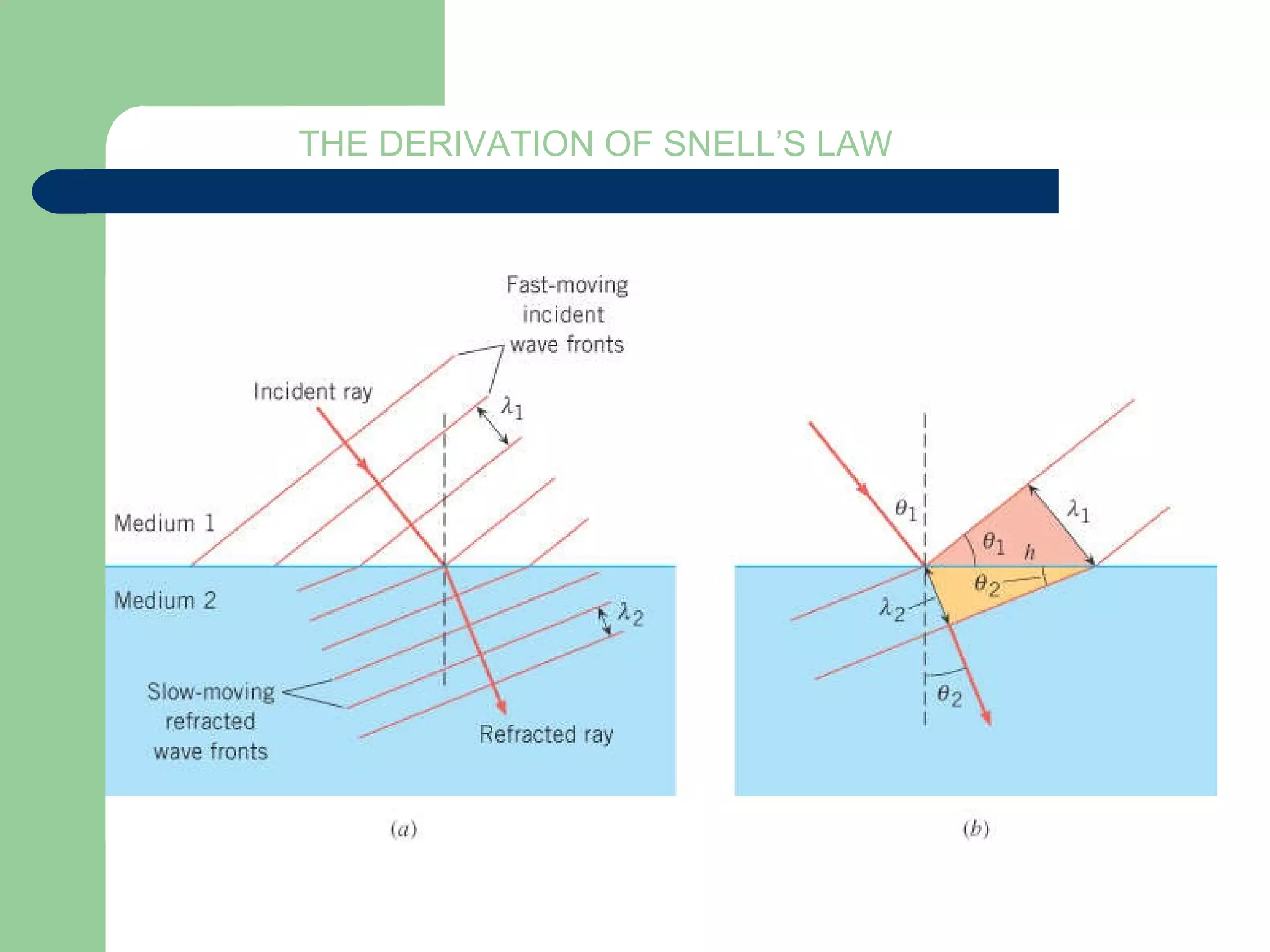 THE DERIVATION OF SNELL’S LAW 