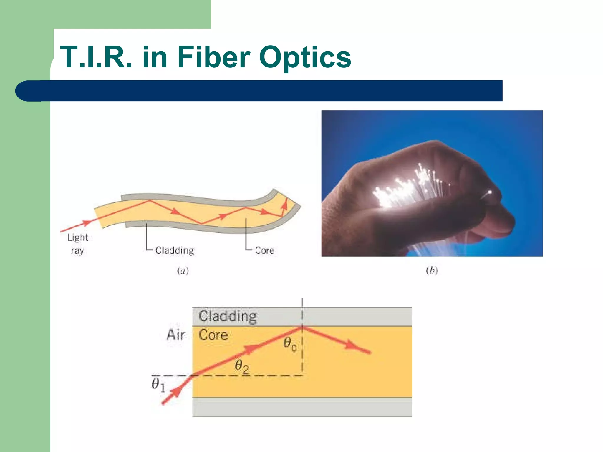 T.I.R. in Fiber Optics 