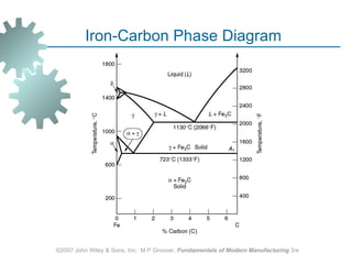 ©2007 John Wiley & Sons, Inc.  M P Groover,  Fundamentals of Modern Manufacturing  3/e Iron-Carbon Phase Diagram 