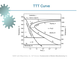 ©2007 John Wiley & Sons, Inc.  M P Groover,  Fundamentals of Modern Manufacturing  3/e TTT Curve 