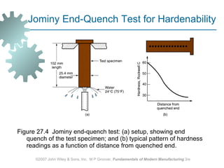 Figure 27.4  Jominy end‑quench test: (a) setup, showing end quench of the test specimen; and (b) typical pattern of hardness readings as a function of distance from quenched end. ©2007 John Wiley & Sons, Inc.  M P Groover,  Fundamentals of Modern Manufacturing  3/e Jominy End-Quench Test for Hardenability 
