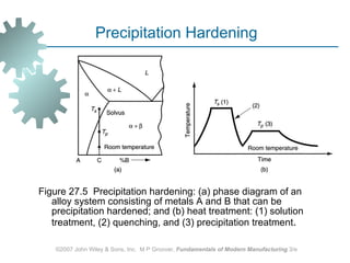 Figure 27.5  Precipitation hardening: (a) phase diagram of an alloy system consisting of metals A and B that can be precipitation hardened; and (b) heat treatment: (1) solution treatment, (2) quenching, and (3) precipitation treatment . ©2007 John Wiley & Sons, Inc.  M P Groover,  Fundamentals of Modern Manufacturing  3/e Precipitation Hardening 