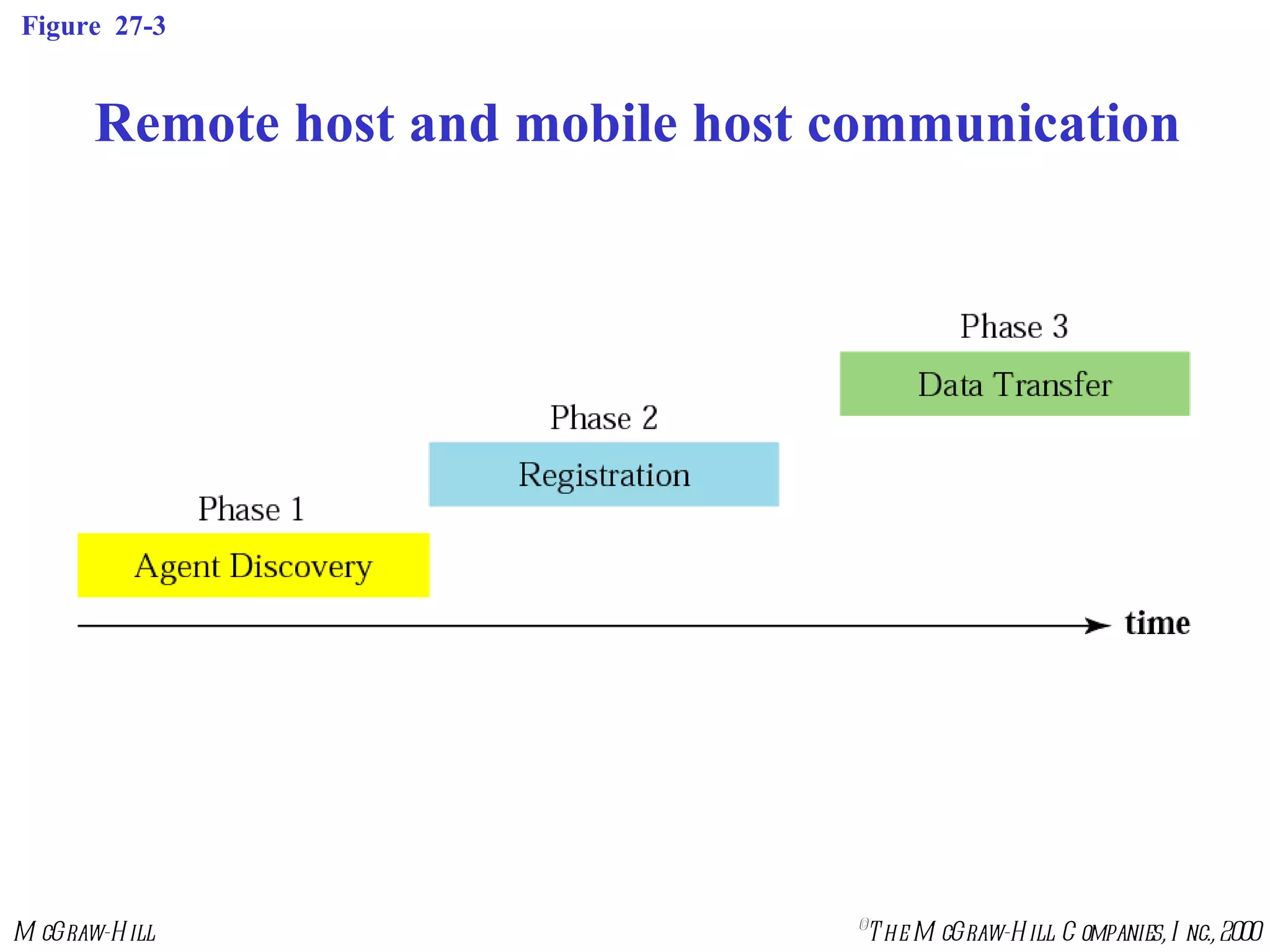 Figure  27-3 Remote host and mobile host communication 