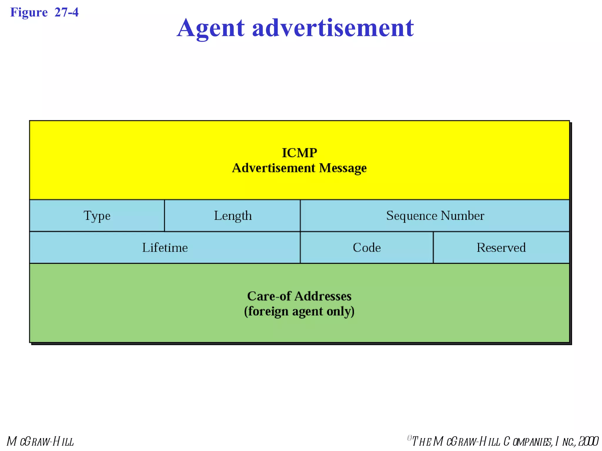 Figure  27-4 Agent advertisement 