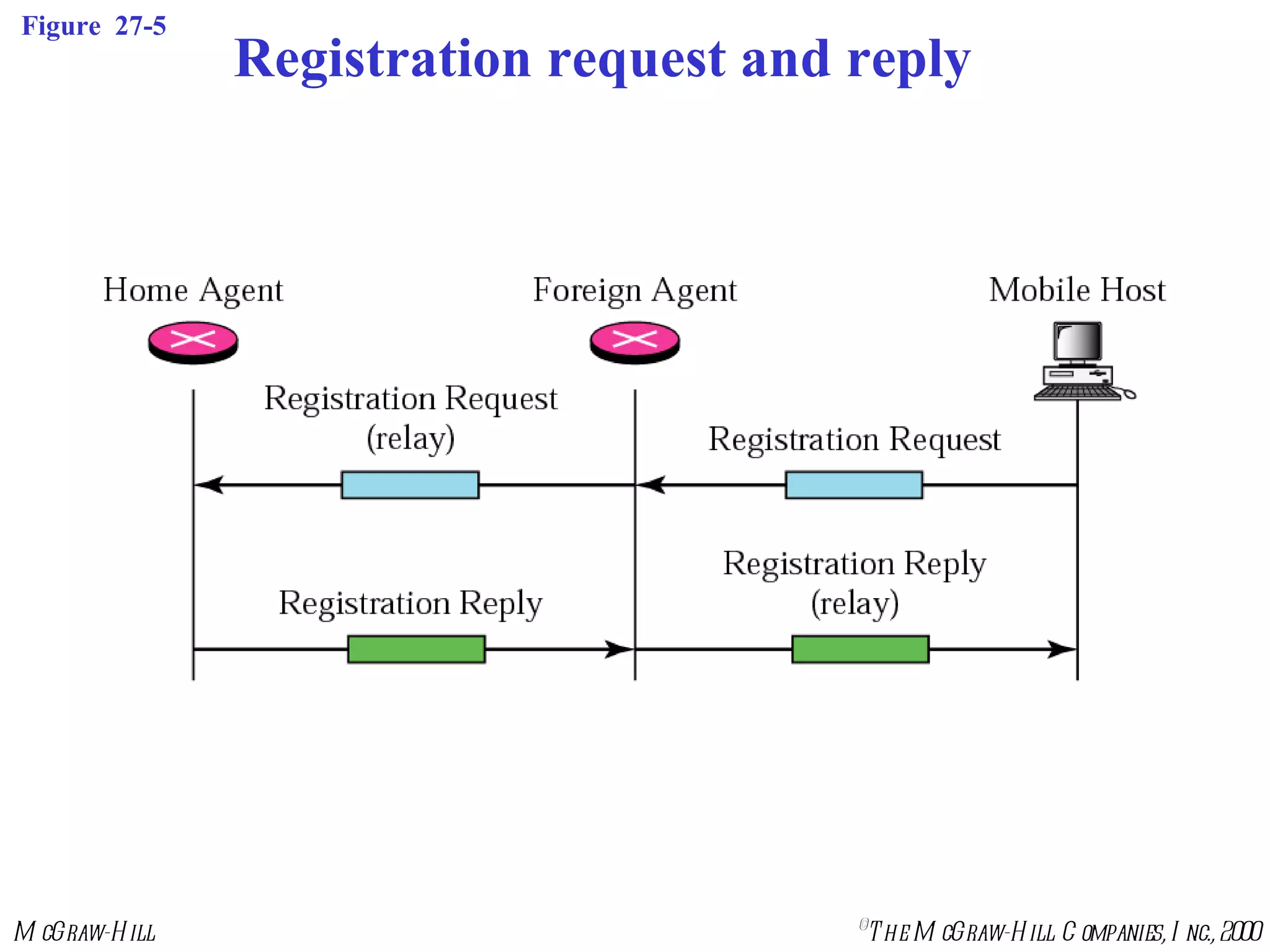 Figure  27-5 Registration request and reply 