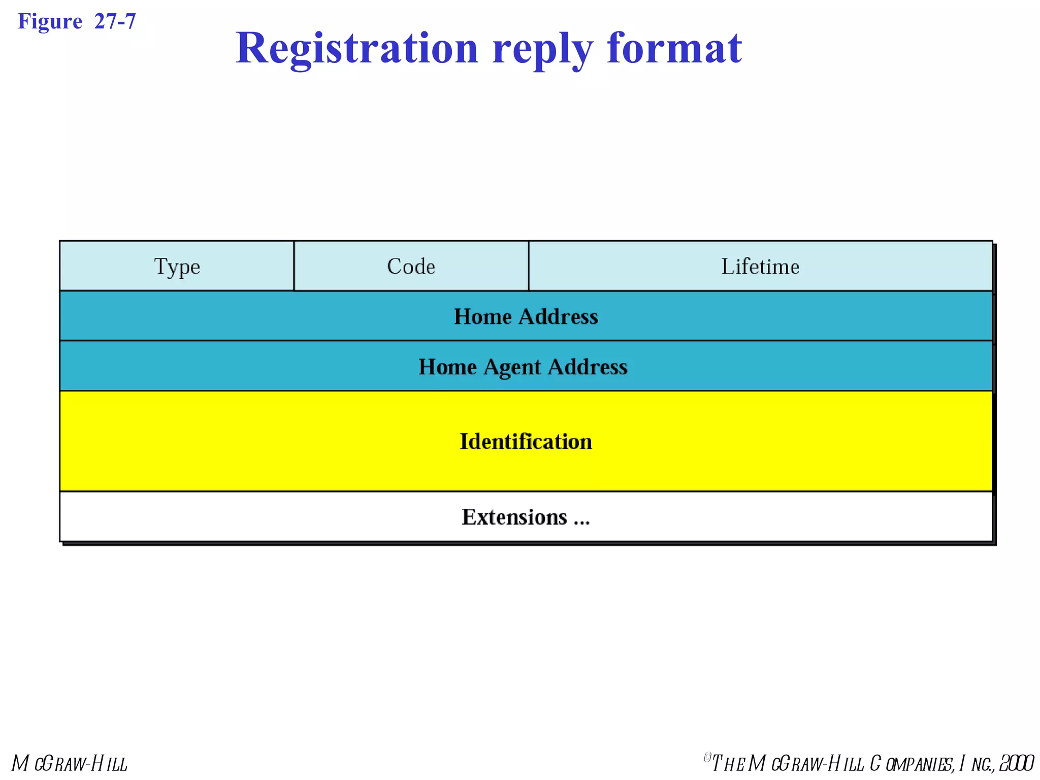 Figure  27-7 Registration reply format 