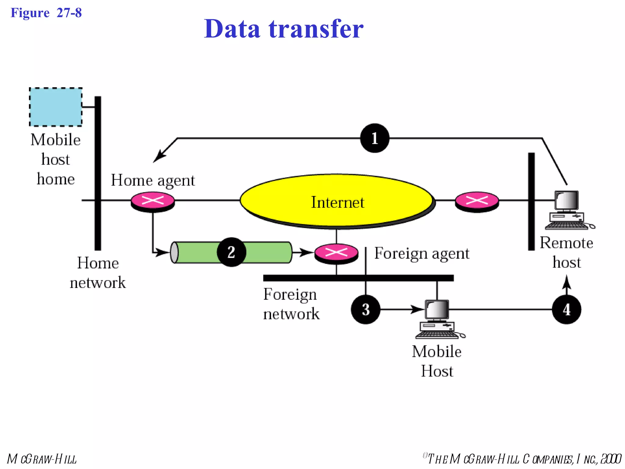 Figure  27-8 Data transfer 