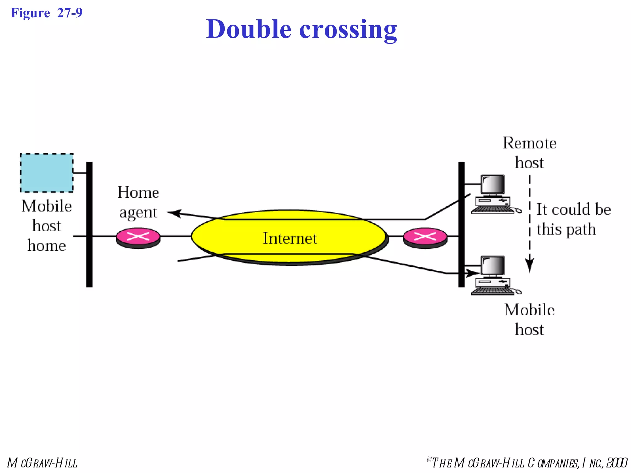 Figure  27-9 Double crossing 