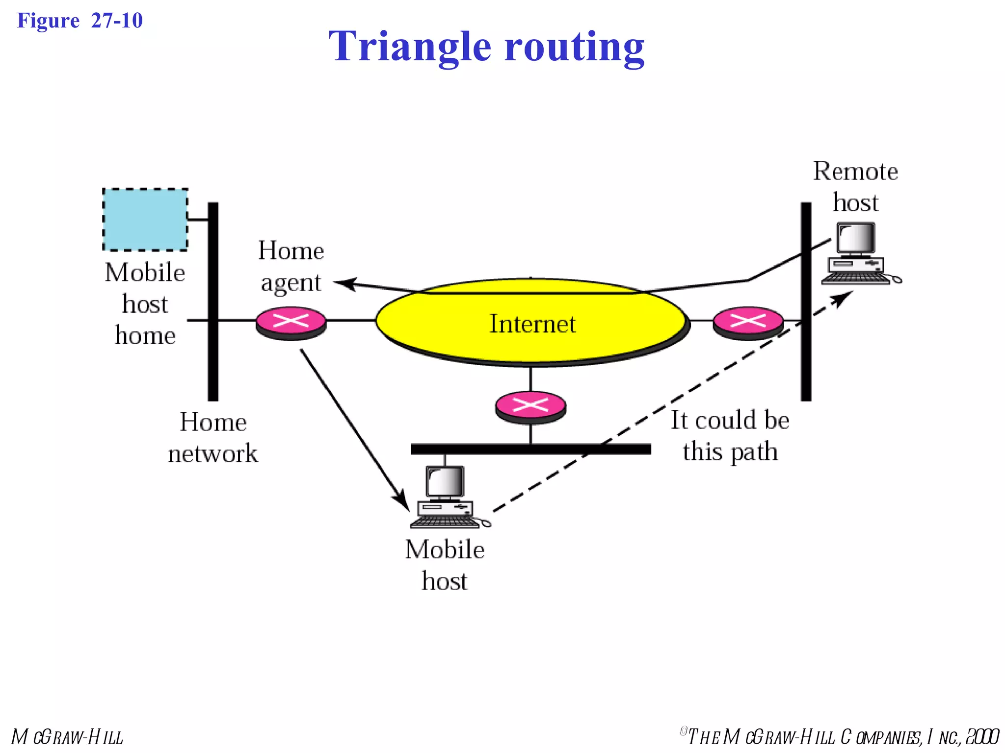 Figure  27-10 Triangle routing 