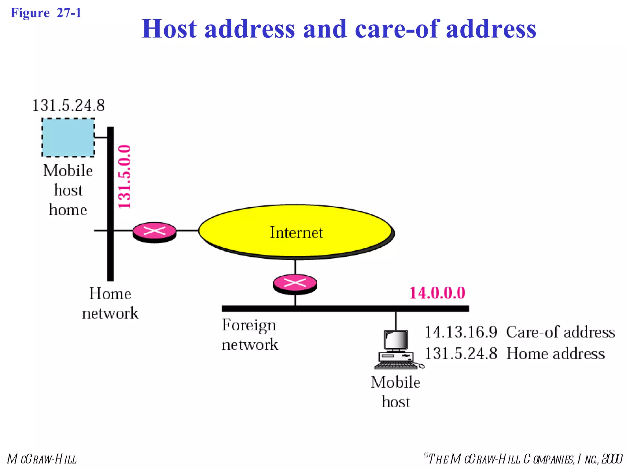 Figure  27-1 Host address and care-of address 