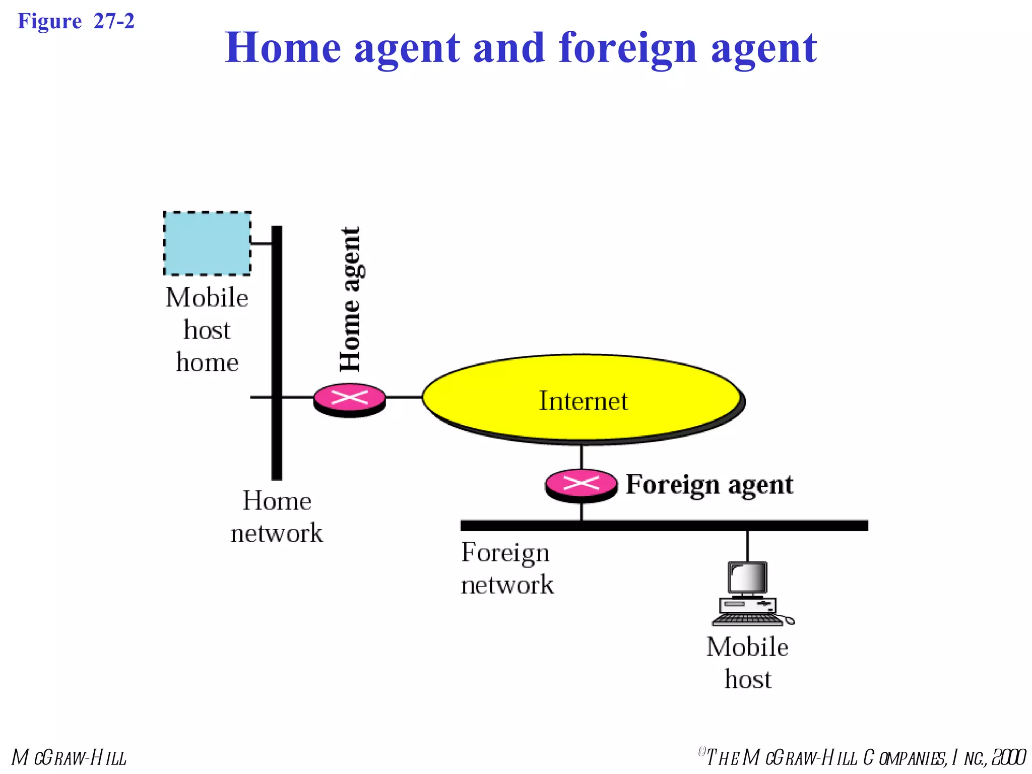 Figure  27-2 Home agent and foreign agent 