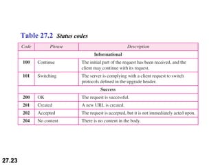 Chart Code 37 Chapter 27 | PPT