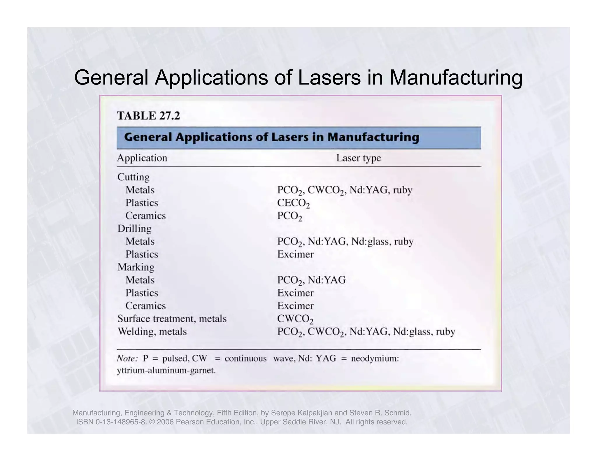 General Applications of Lasers in Manufacturing 
Manufacturing, Engineering & Technology, Fifth Edition, by Serope Kalpakjian and Steven R. Schmid. 
ISBN 0-13-148965-8. © 2006 Pearson Education, Inc., Upper Saddle River, NJ. All rights reserved. 
 