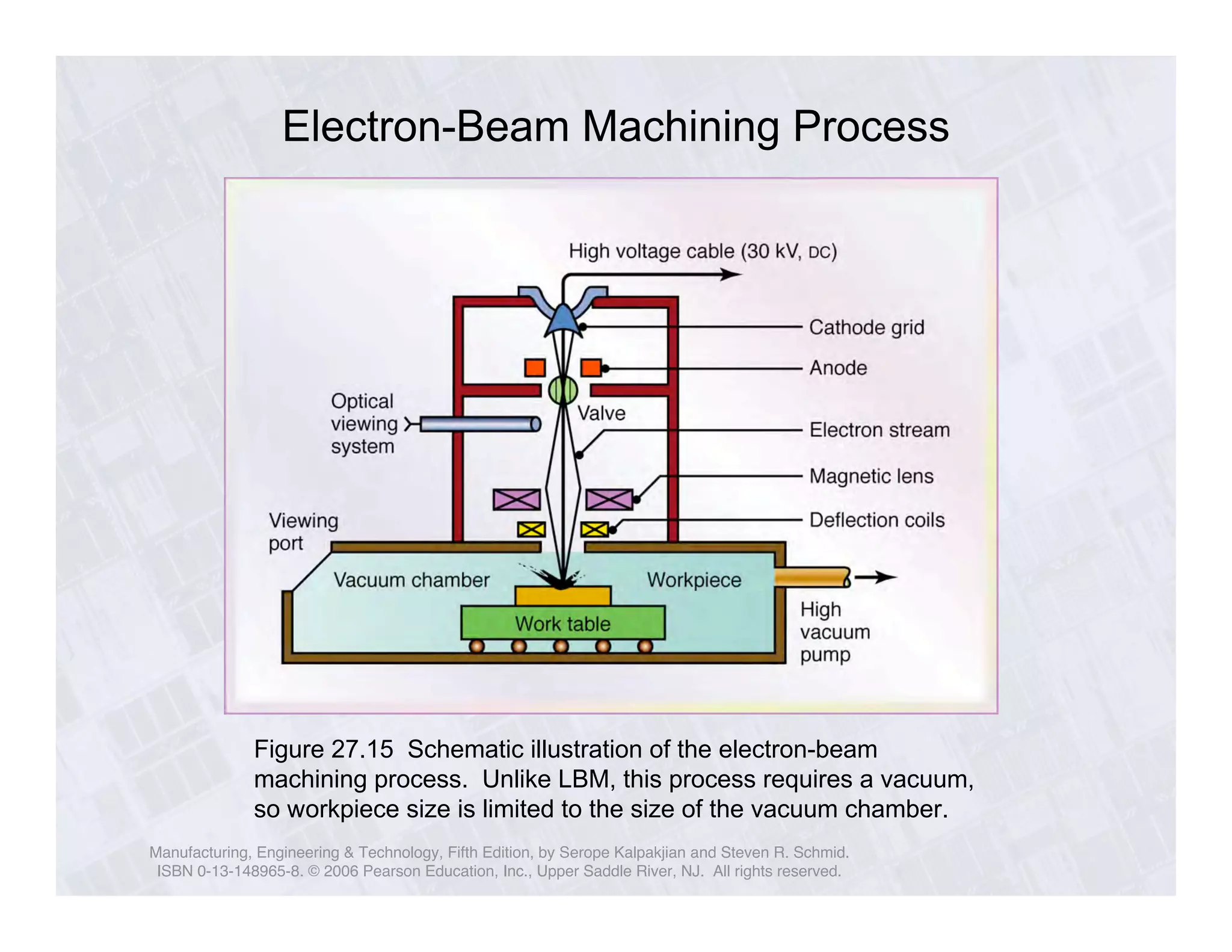 Electron-Beam Machining Process 
Figure 27.15 Schematic illustration of the electron-beam 
machining process. Unlike LBM, this process requires a vacuum, 
so workpiece size is limited to the size of the vacuum chamber. 
Manufacturing, Engineering & Technology, Fifth Edition, by Serope Kalpakjian and Steven R. Schmid. 
ISBN 0-13-148965-8. © 2006 Pearson Education, Inc., Upper Saddle River, NJ. All rights reserved. 
 