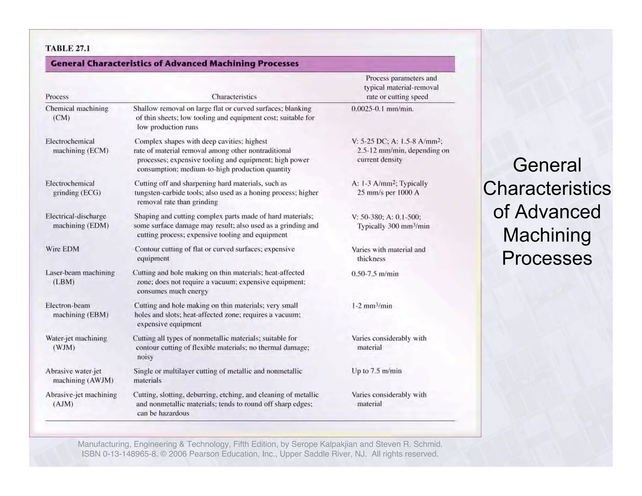 Manufacturing, Engineering & Technology, Fifth Edition, by Serope Kalpakjian and Steven R. Schmid. 
ISBN 0-13-148965-8. © 2006 Pearson Education, Inc., Upper Saddle River, NJ. All rights reserved. 
General 
Characteristics 
of Advanced 
Machining 
Processes 
 