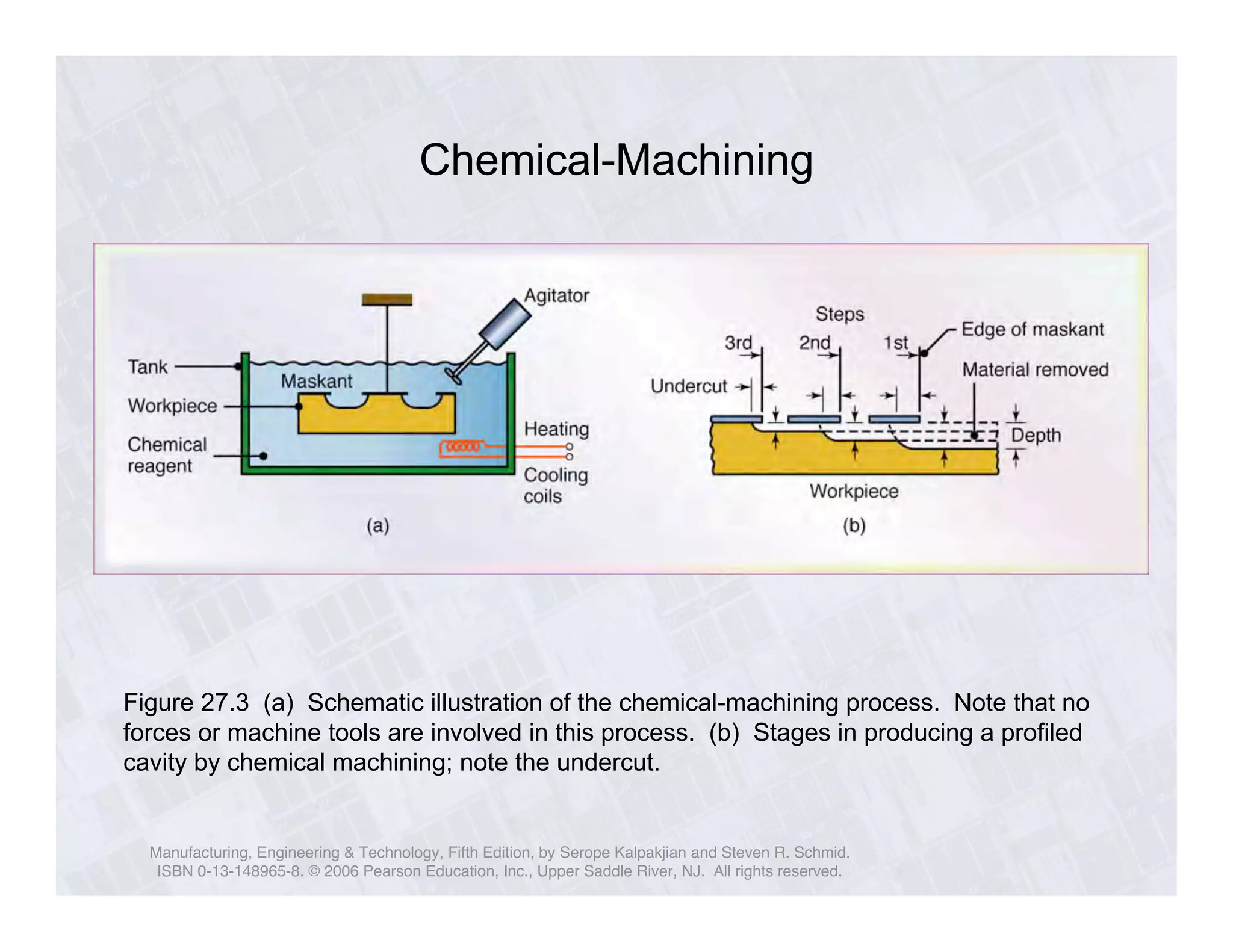 Chemical-Machining 
Figure 27.3 (a) Schematic illustration of the chemical-machining process. Note that no 
forces or machine tools are involved in this process. (b) Stages in producing a profiled 
cavity by chemical machining; note the undercut. 
Manufacturing, Engineering & Technology, Fifth Edition, by Serope Kalpakjian and Steven R. Schmid. 
ISBN 0-13-148965-8. © 2006 Pearson Education, Inc., Upper Saddle River, NJ. All rights reserved. 
 