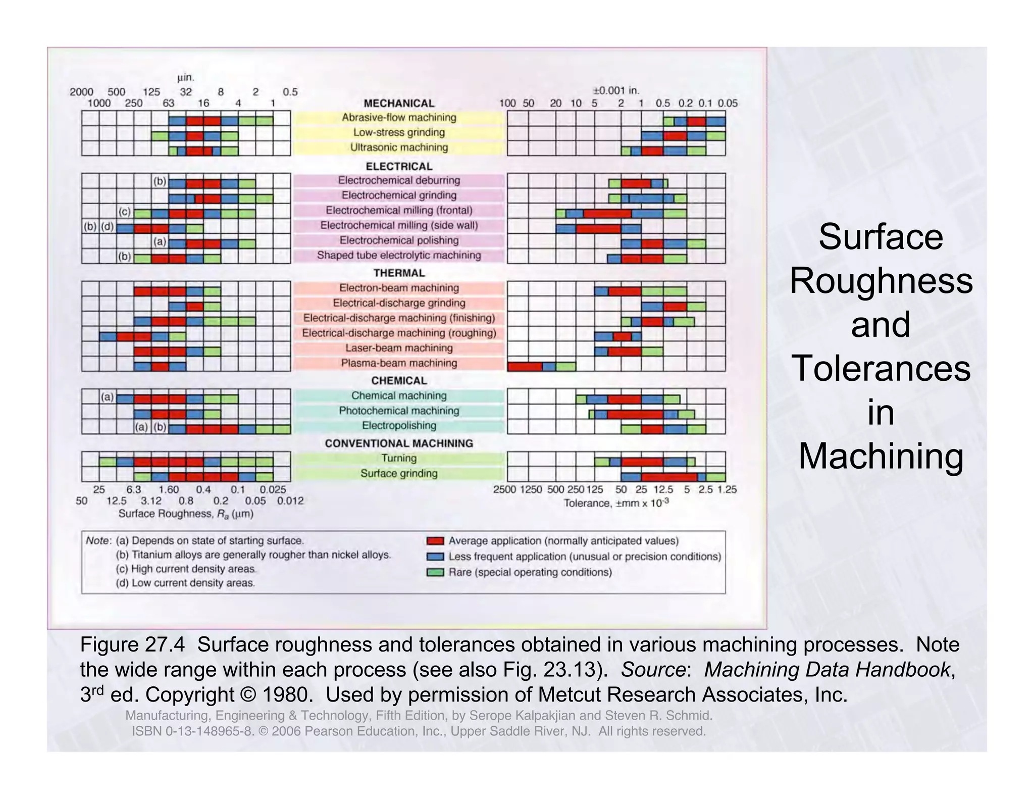 Manufacturing, Engineering & Technology, Fifth Edition, by Serope Kalpakjian and Steven R. Schmid. 
ISBN 0-13-148965-8. © 2006 Pearson Education, Inc., Upper Saddle River, NJ. All rights reserved. 
Surface 
Roughness 
and 
Tolerances 
in 
Machining 
Figure 27.4 Surface roughness and tolerances obtained in various machining processes. Note 
the wide range within each process (see also Fig. 23.13). Source: Machining Data Handbook, 
3rd ed. Copyright © 1980. Used by permission of Metcut Research Associates, Inc. 
 