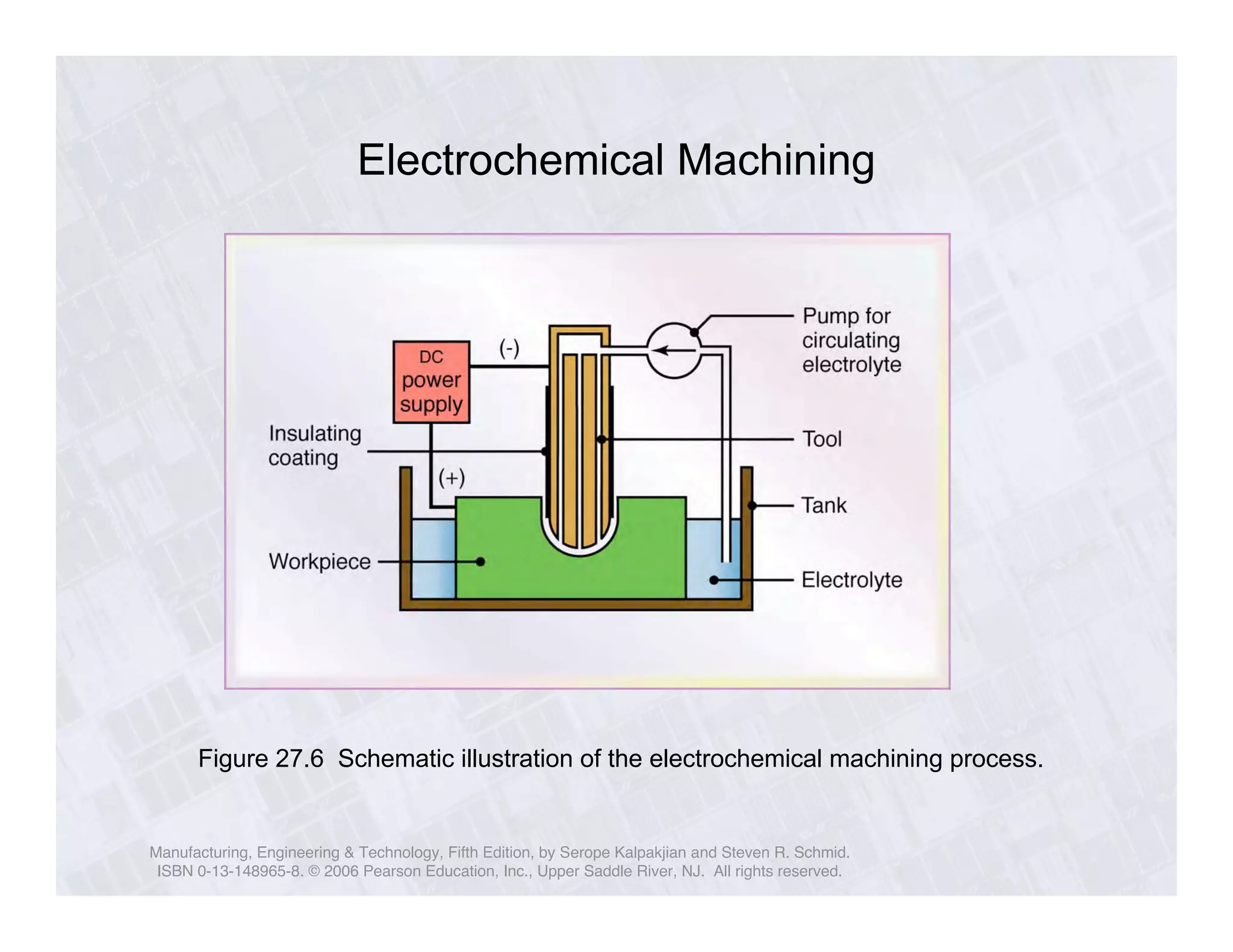 Electrochemical Machining 
Figure 27.6 Schematic illustration of the electrochemical machining process. 
Manufacturing, Engineering & Technology, Fifth Edition, by Serope Kalpakjian and Steven R. Schmid. 
ISBN 0-13-148965-8. © 2006 Pearson Education, Inc., Upper Saddle River, NJ. All rights reserved. 
 