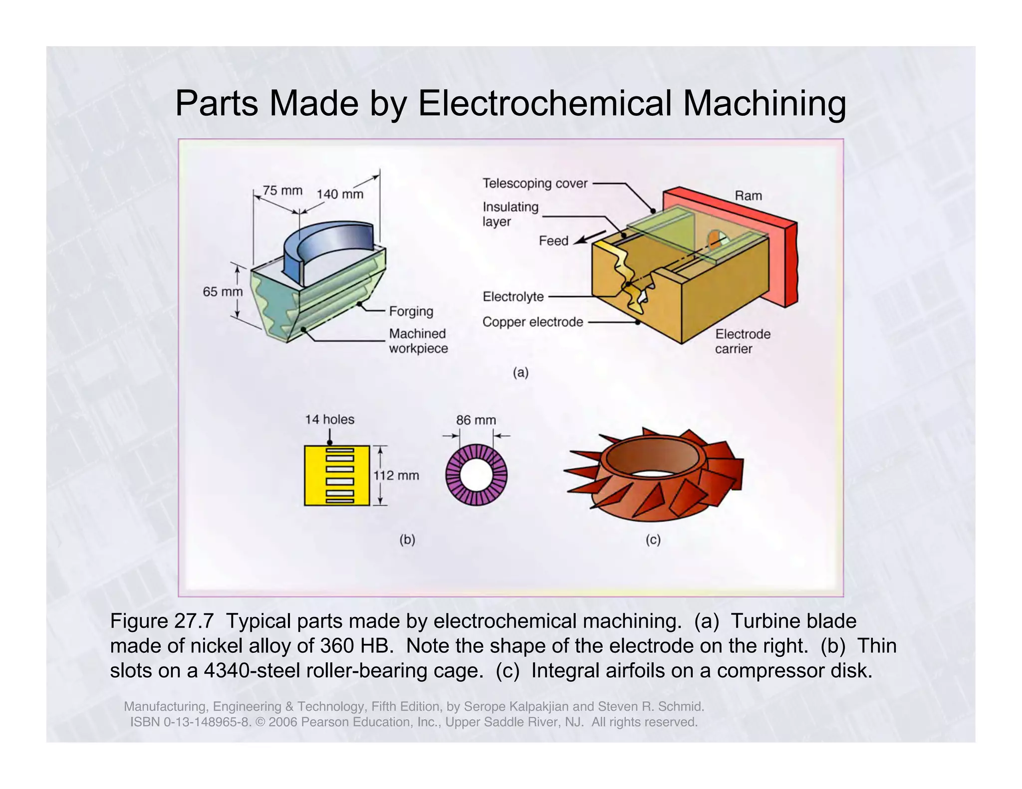 Parts Made by Electrochemical Machining 
Figure 27.7 Typical parts made by electrochemical machining. (a) Turbine blade 
made of nickel alloy of 360 HB. Note the shape of the electrode on the right. (b) Thin 
slots on a 4340-steel roller-bearing cage. (c) Integral airfoils on a compressor disk. 
Manufacturing, Engineering & Technology, Fifth Edition, by Serope Kalpakjian and Steven R. Schmid. 
ISBN 0-13-148965-8. © 2006 Pearson Education, Inc., Upper Saddle River, NJ. All rights reserved. 
 