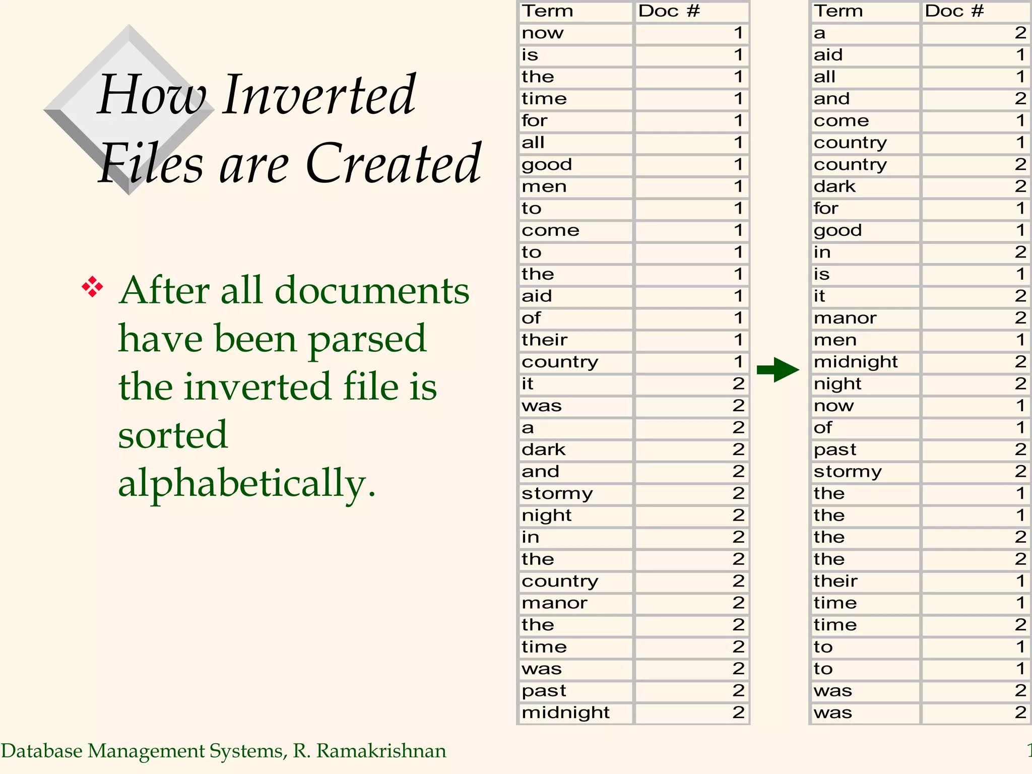 How Inverted  Files are Created After all documents have been parsed the inverted file is sorted alphabetically. 