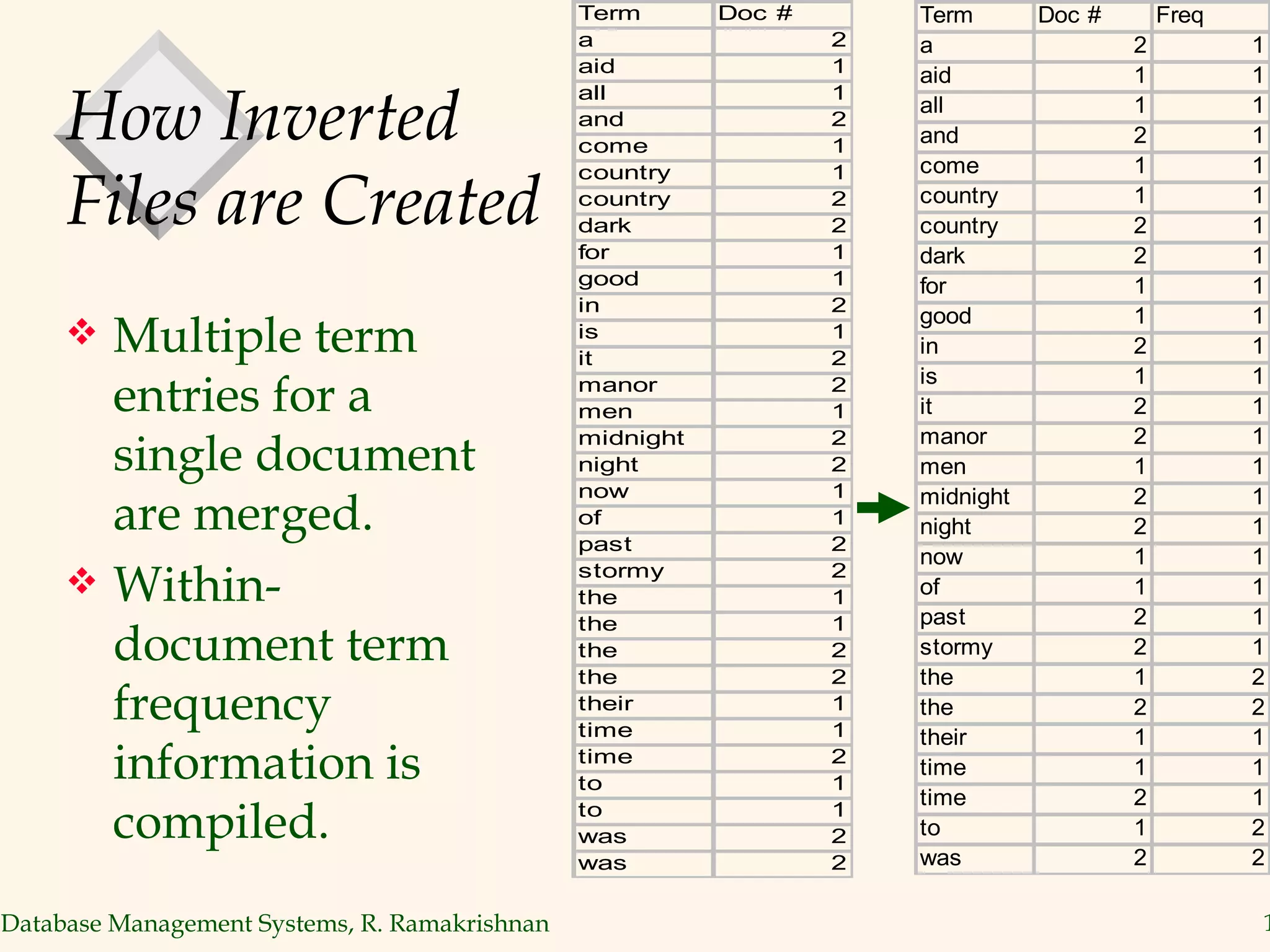 How Inverted Files are Created Multiple term entries for a single document are merged. Within-document term frequency information is compiled. 