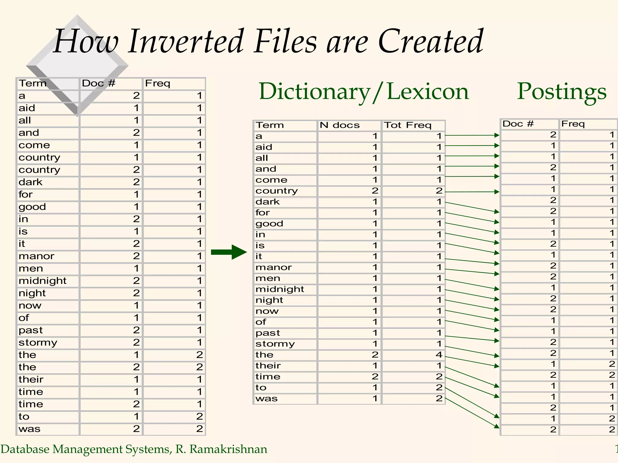 How Inverted Files are Created Dictionary/Lexicon  Postings 