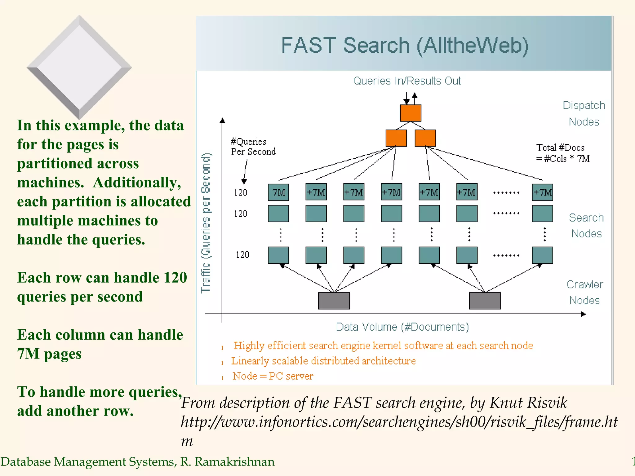 From description of the FAST search engine, by Knut Risvik http://www.infonortics.com/searchengines/sh00/risvik_files/frame.htm In this example, the data for the pages is partitioned across machines.  Additionally, each partition is allocated multiple machines to handle the queries. Each row can handle 120 queries per second Each column can handle 7M pages To handle more queries, add another row. 