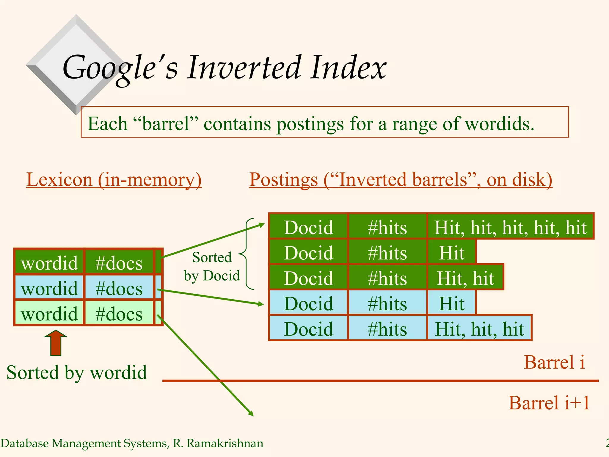 Google’s Inverted Index Lexicon (in-memory) Postings (“Inverted barrels”, on disk) Each “barrel” contains postings for a range of wordids. Sorted by wordid Barrel i Barrel i+1 Sorted by Docid wordid #docs wordid #docs wordid #docs Docid #hits Hit, hit, hit, hit, hit Docid #hits Hit Docid #hits Hit Docid #hits Hit, hit, hit Docid #hits Hit, hit 
