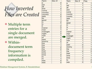 How Inverted Files are Created Multiple term entries for a single document are merged. Within-document term frequency information is compiled. 