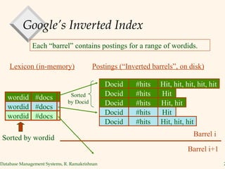 Google’s Inverted Index Lexicon (in-memory) Postings (“Inverted barrels”, on disk) Each “barrel” contains postings for a range of wordids. Sorted by wordid Barrel i Barrel i+1 Sorted by Docid wordid #docs wordid #docs wordid #docs Docid #hits Hit, hit, hit, hit, hit Docid #hits Hit Docid #hits Hit Docid #hits Hit, hit, hit Docid #hits Hit, hit 