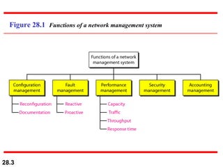 Figure 28.1  Functions of a network management system 